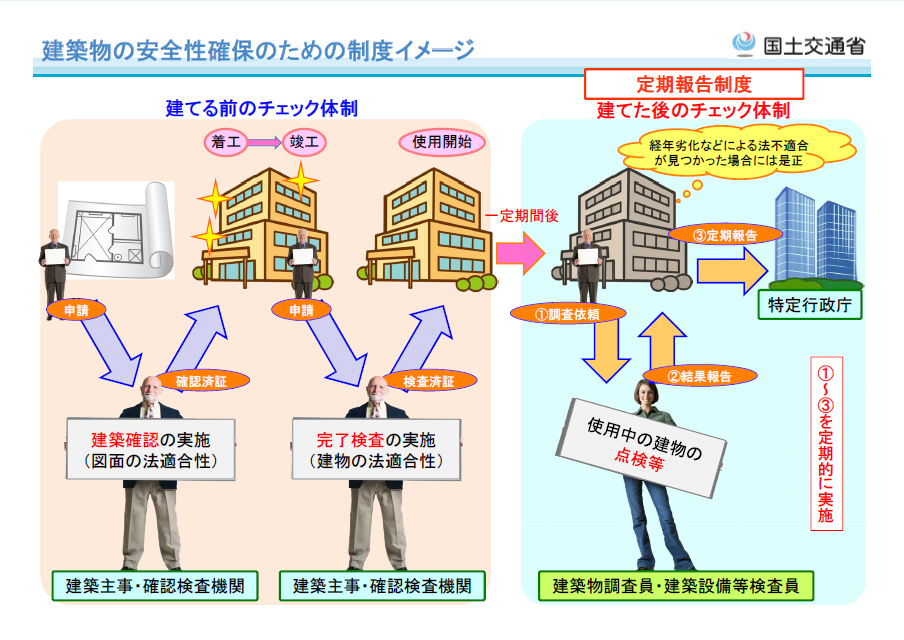 建築物の安全性確保のための制度イメージ