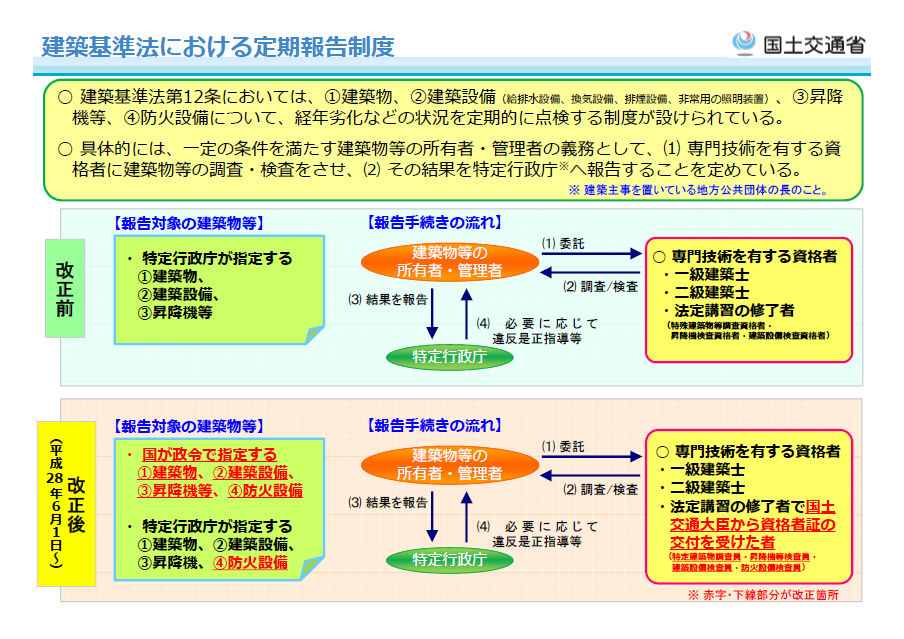 建築基準法における定期報告制度